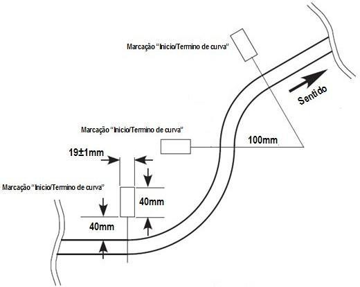 Figura 4: raios e marcações de mudança de curvatura.